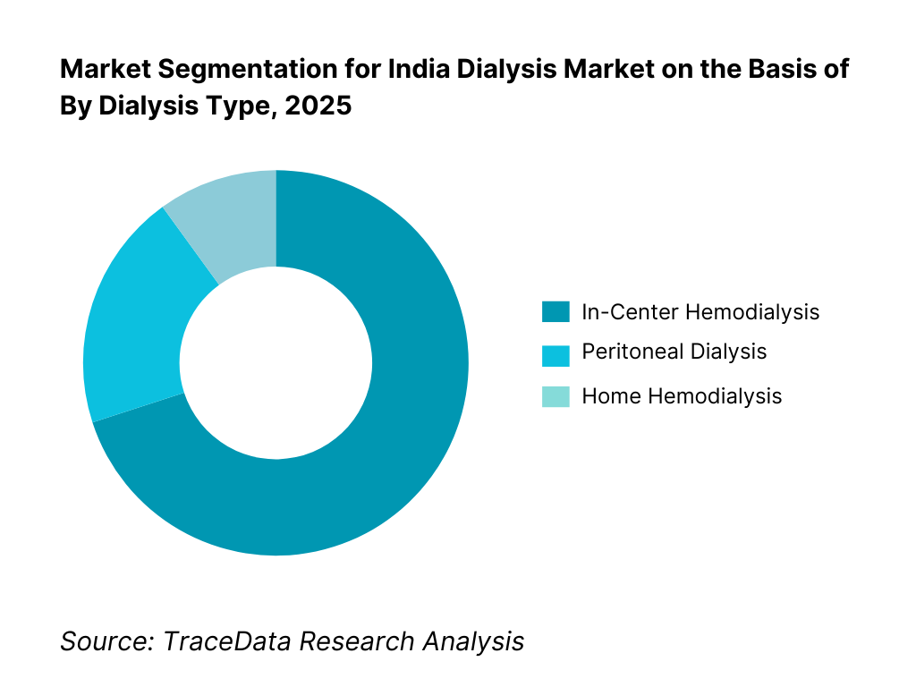 India Dialysis Market Segmentation By Dialysis Type