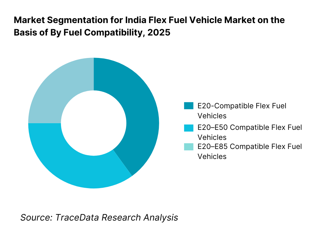 India Flex Fuel Vehicle Market Segmentation By Fuel Compatibility