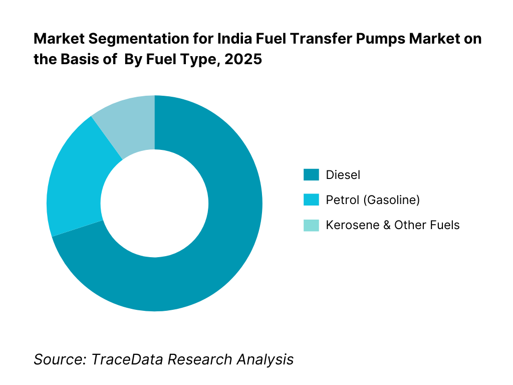 India Fuel Transfer Pumps Market Segmentation By Fuel Type