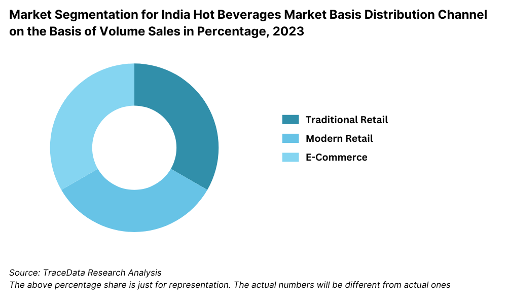 Market Segmentation for India Hot Beverages Market Basis Distribution Channel on the Basis of Volume Sales in Percentage, 2023