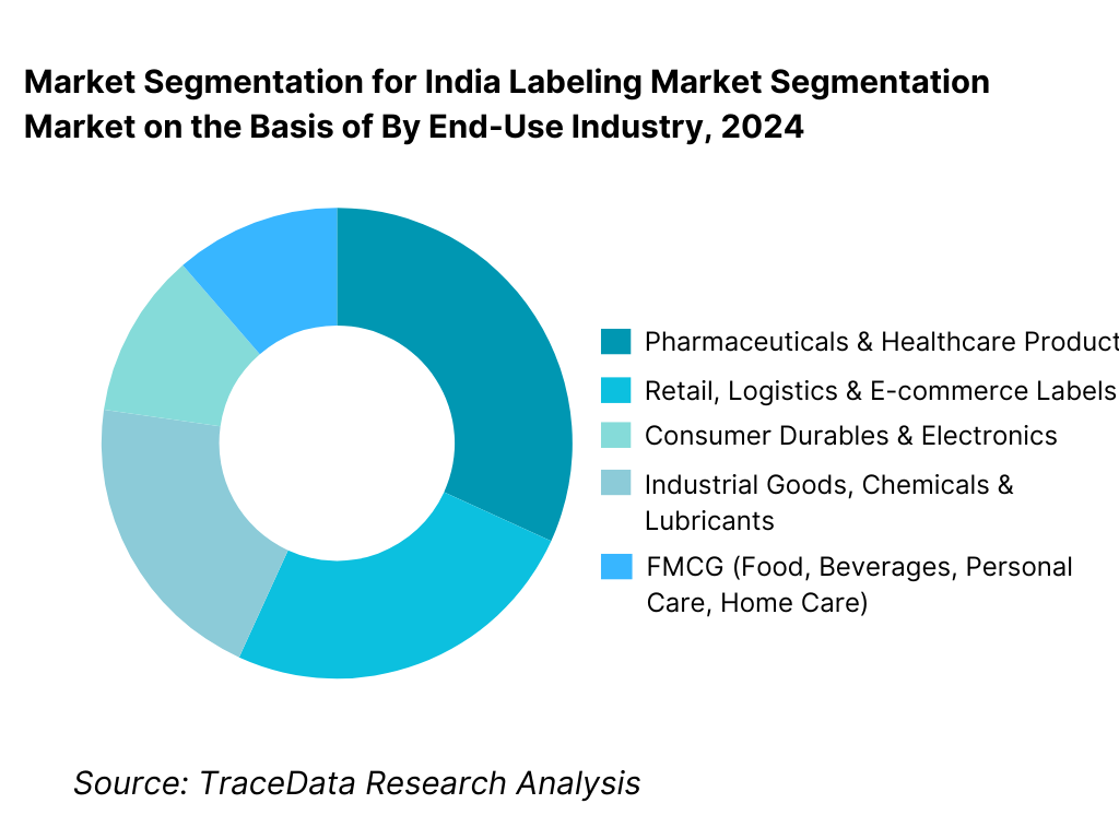 India Labeling Market Segmentation By End-Use Industry