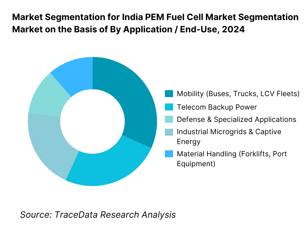 India PEM Fuel Cell&nbsp;Market Segmentation By Application / End-Use