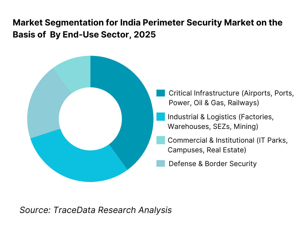 India Perimeter Security Market Segmentation By End-Use Sector