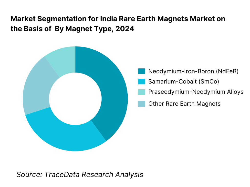 India Rare Earth Magnets Market Segmentation By Magnet Type