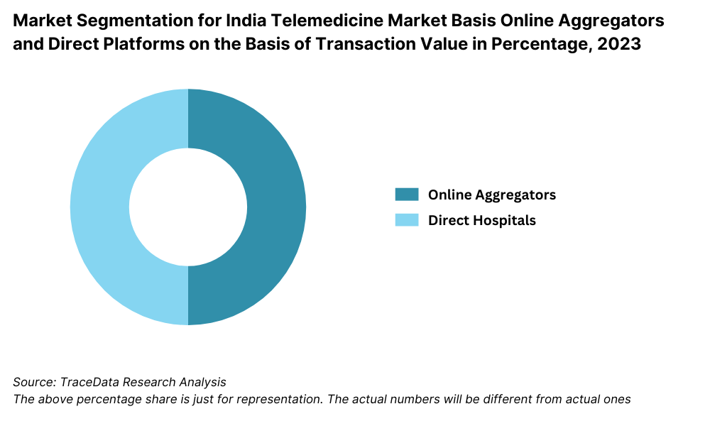 Market Segmentation for India Telemedicine Market Basis Online Aggregators and Direct Platforms