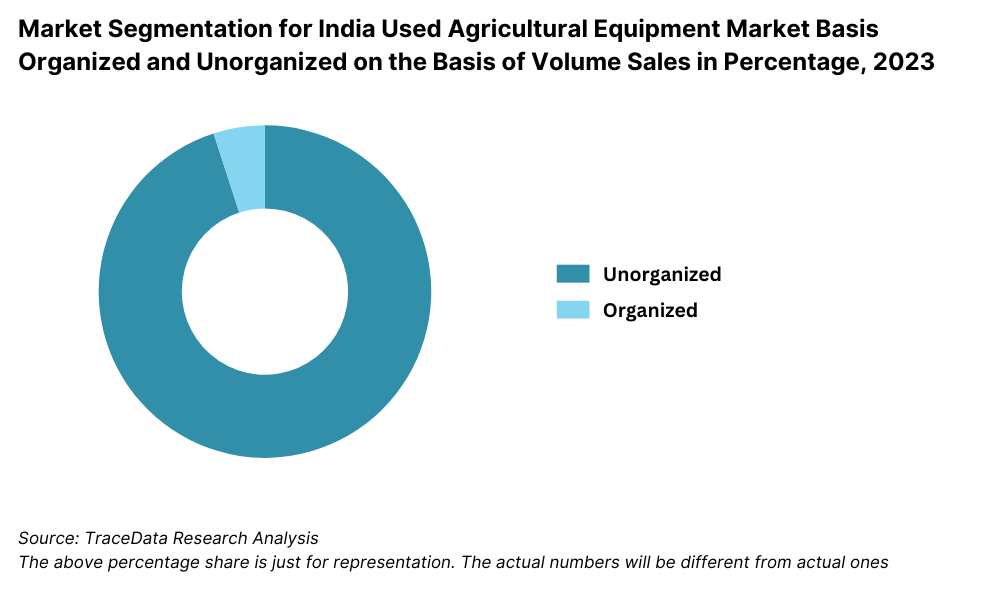 Market Segmentation for India Used Agricultural Equipment Market Basis Organized and Unorganized