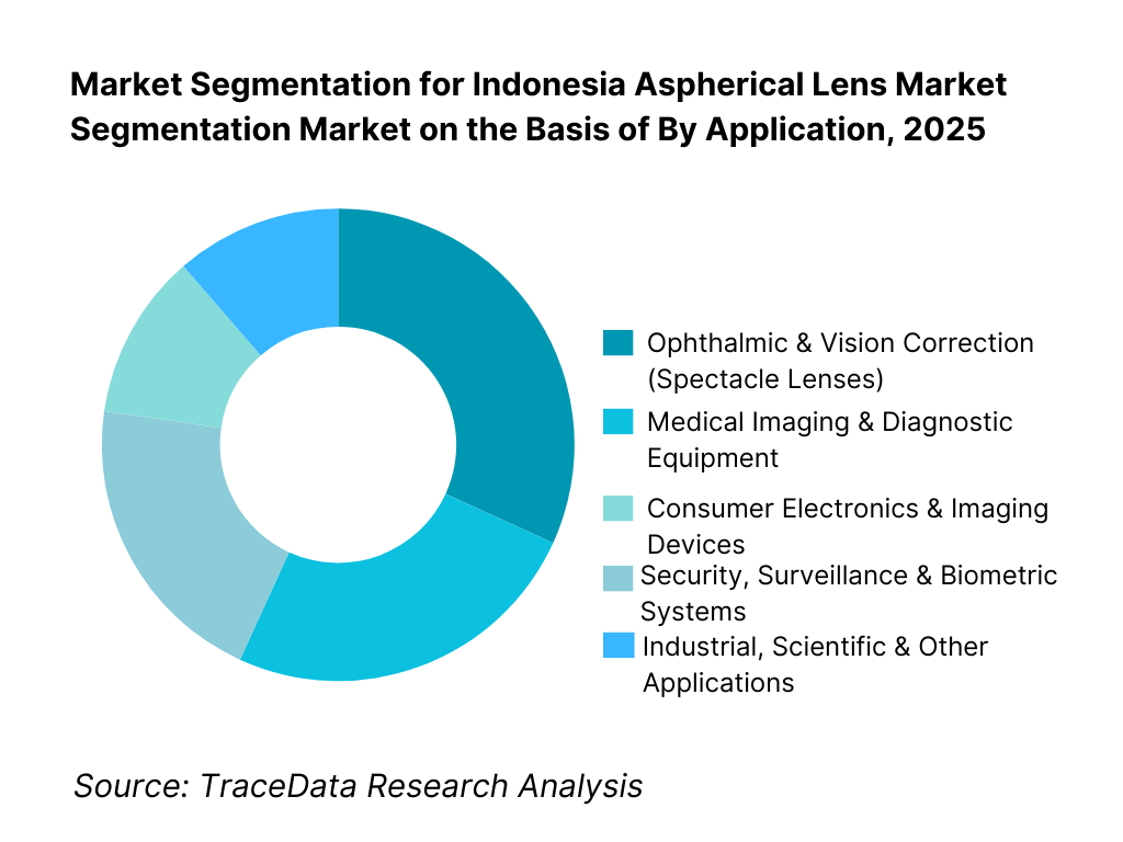 Indonesia Aspherical Lens Market Segmentation By Application