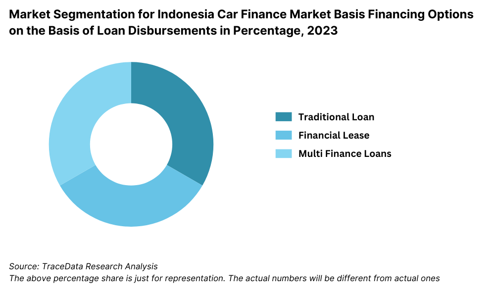 Market Segmentation for Indonesia Car Finance Market Basis Financing Options on the Basis of Loan Disbursements in Percentage, 2023