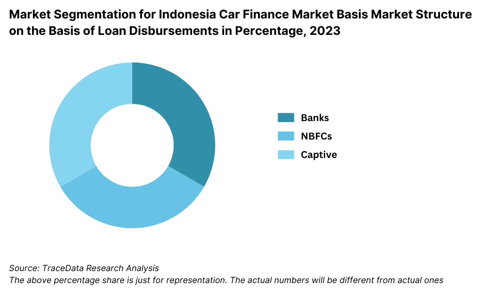 Market Segmentation for Indonesia Car Finance Market Basis Market Structure on the Basis of Loan Disbursements in Percentage, 2023
