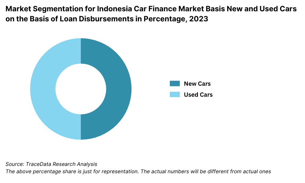 Market Segmentation for Indonesia Car Finance Market Basis New and Used Cars on the Basis of Loan Disbursements in Percentage, 2023