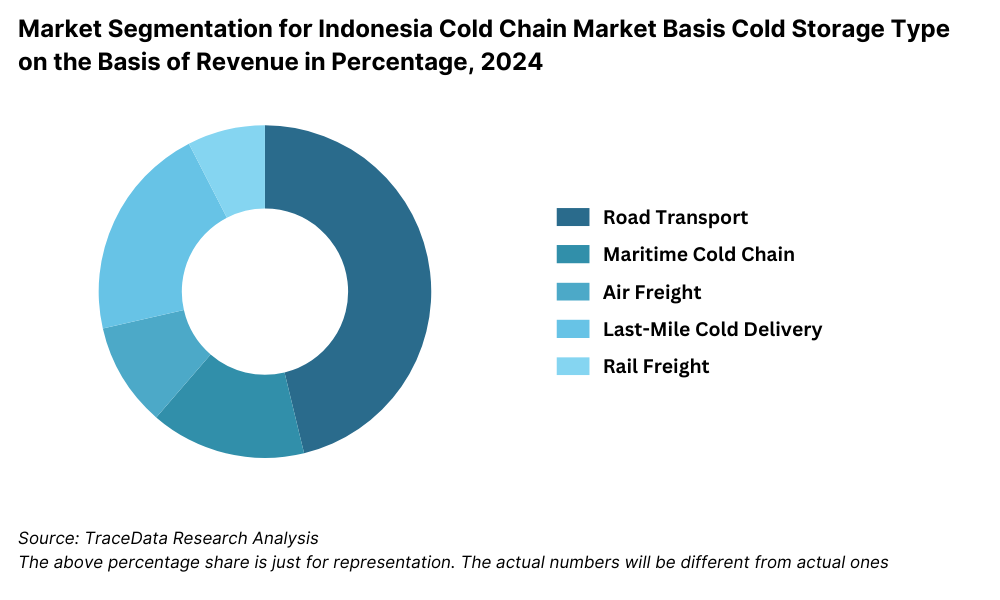 Indonesia Cold Chain Market Segmentation By Mode of Transport