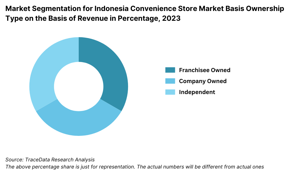 Market Segmentation for Indonesia Convenience Store Market Basis Ownership Type on the Basis of Revenue in Percentage, 2023