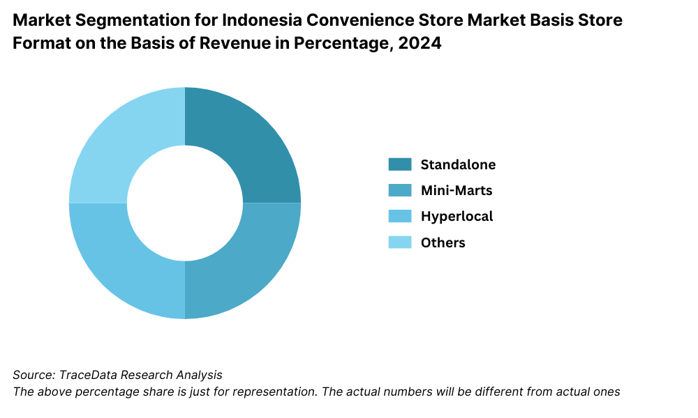 Market Segmentation for Indonesia Convenience Store Market Basis Store Format on the Basis of Revenue in Percentage, 2024