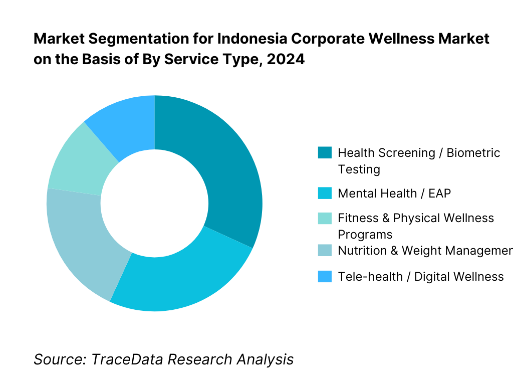 Indonesia Corporate Wellness Market Segmentation By Service Type