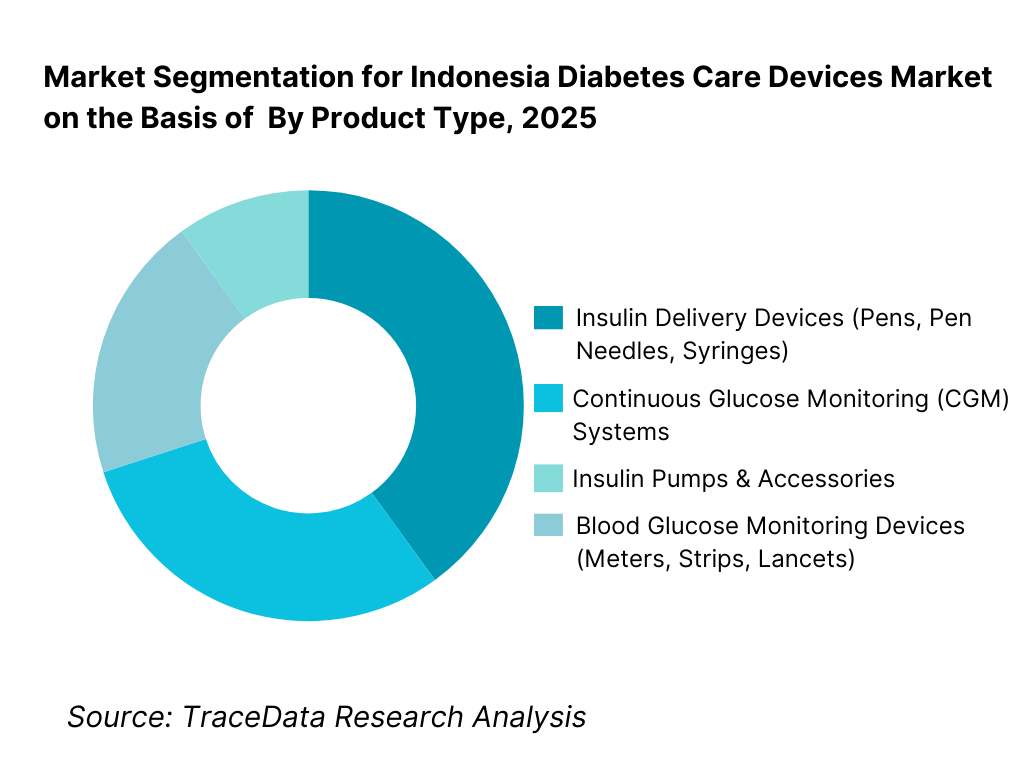 Indonesia Diabetes Care Devices Market Segmentation By Product Type