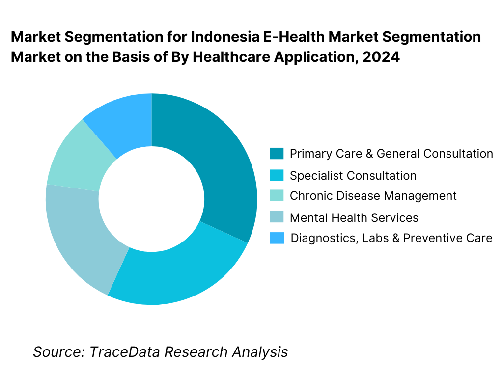 Indonesia E-Health Market Segmentation By Healthcare Application