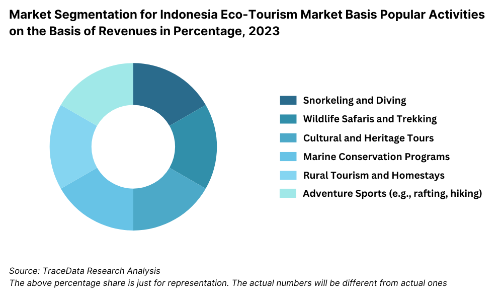 Indonesia Eco-Tourism Market Segmentation By Basis Popular Activities