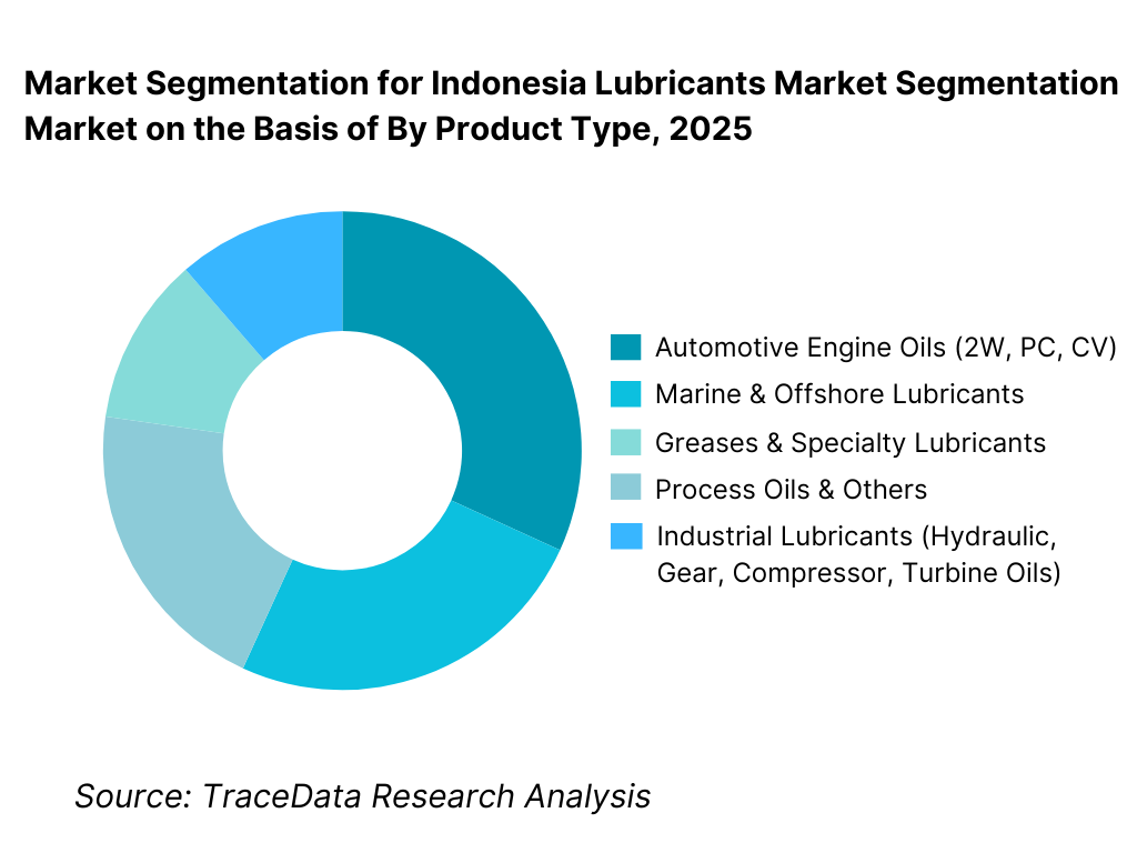 Indonesia Lubricants Market Segmentation By Product Type