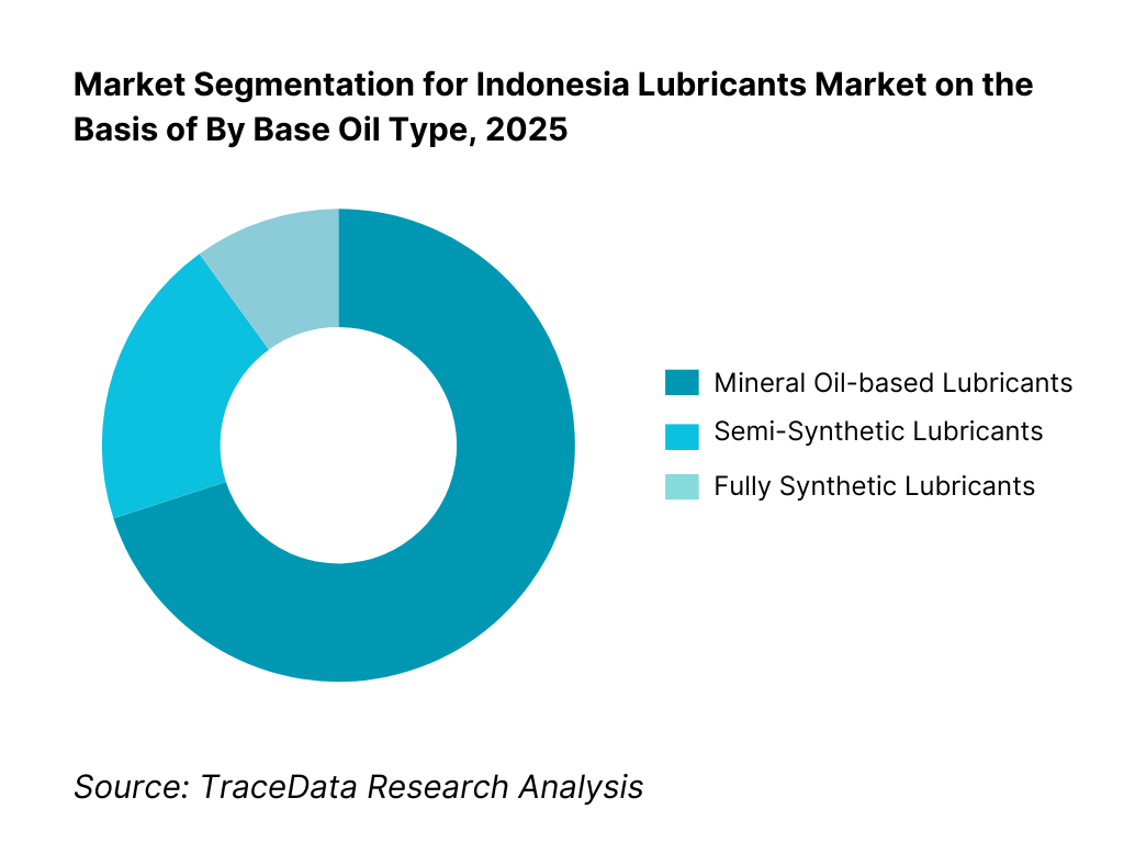 Indonesia Lubricants Market Segmentation By Base Oil Type