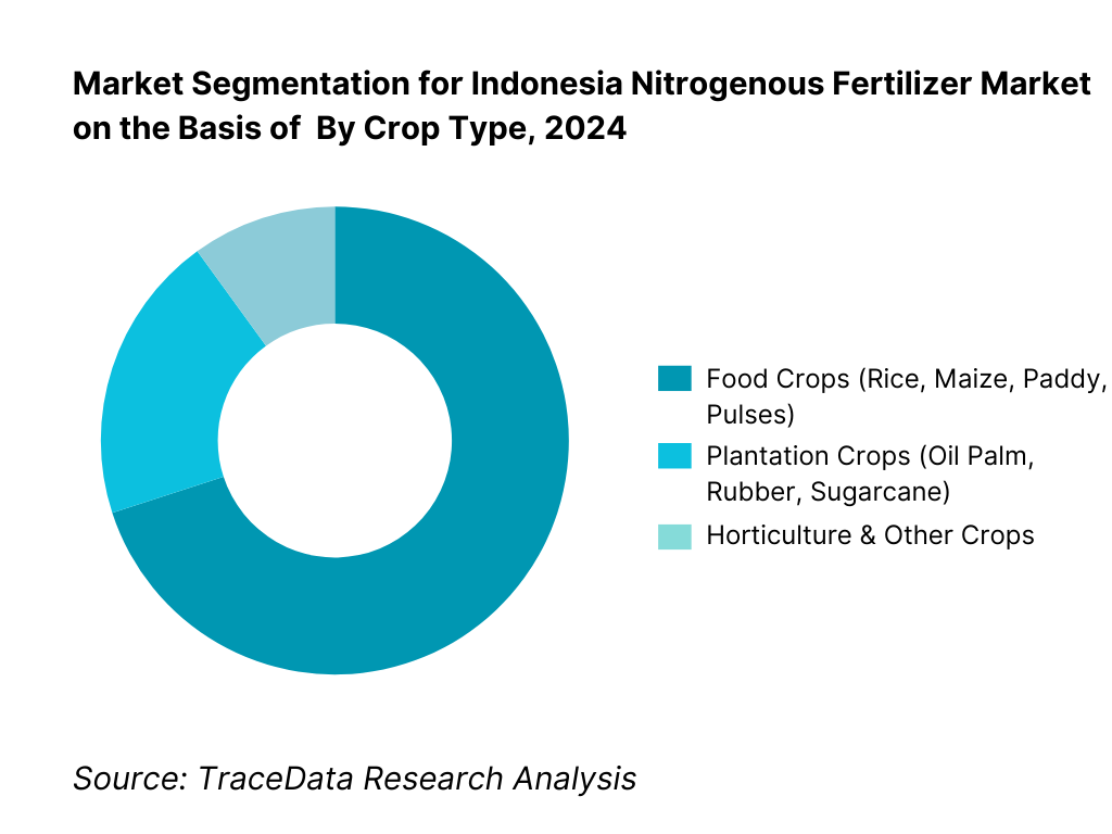Indonesia Nitrogenous Fertilizer Market Segmentation By Crop Type