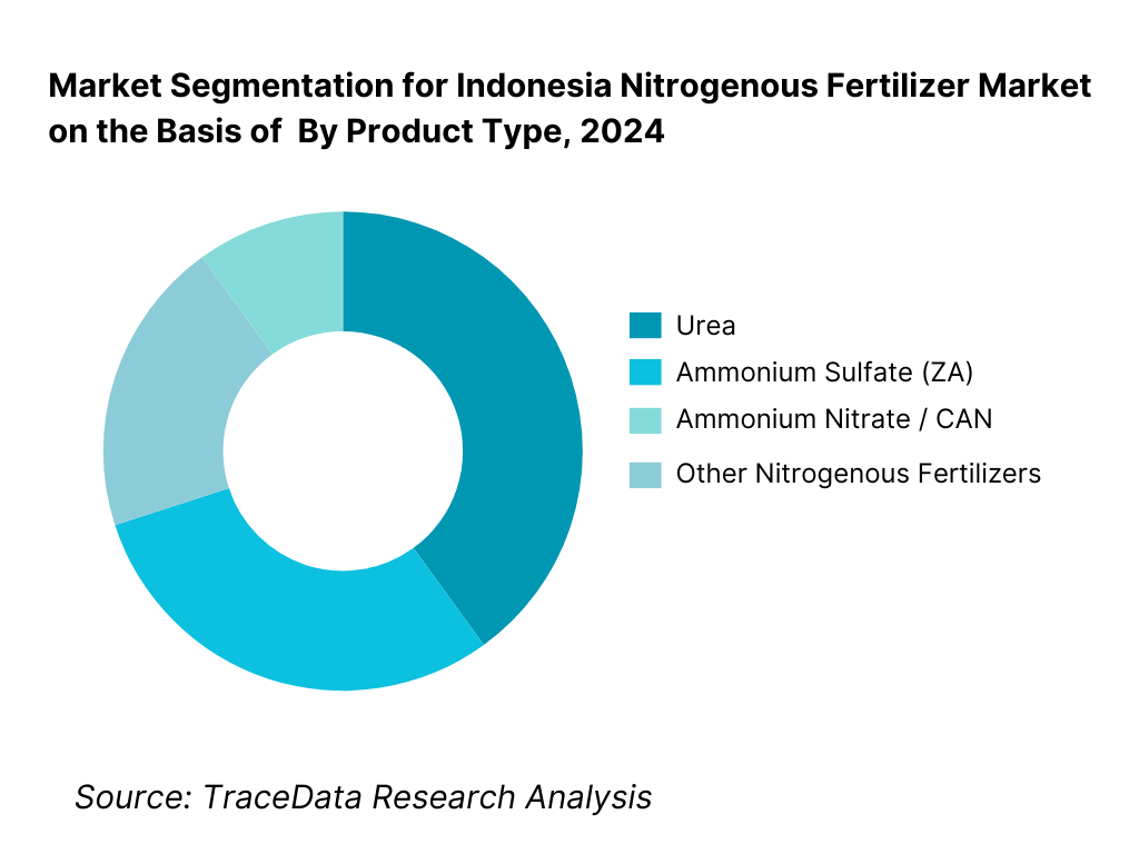 Indonesia Nitrogenous Fertilizer Market Segmentation By Product Type