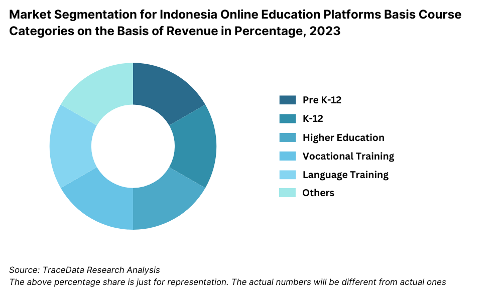 Market Segmentation for Indonesia Online Education Platforms Basis Course Categories on the Basis of Revenue in Percentage, 2023