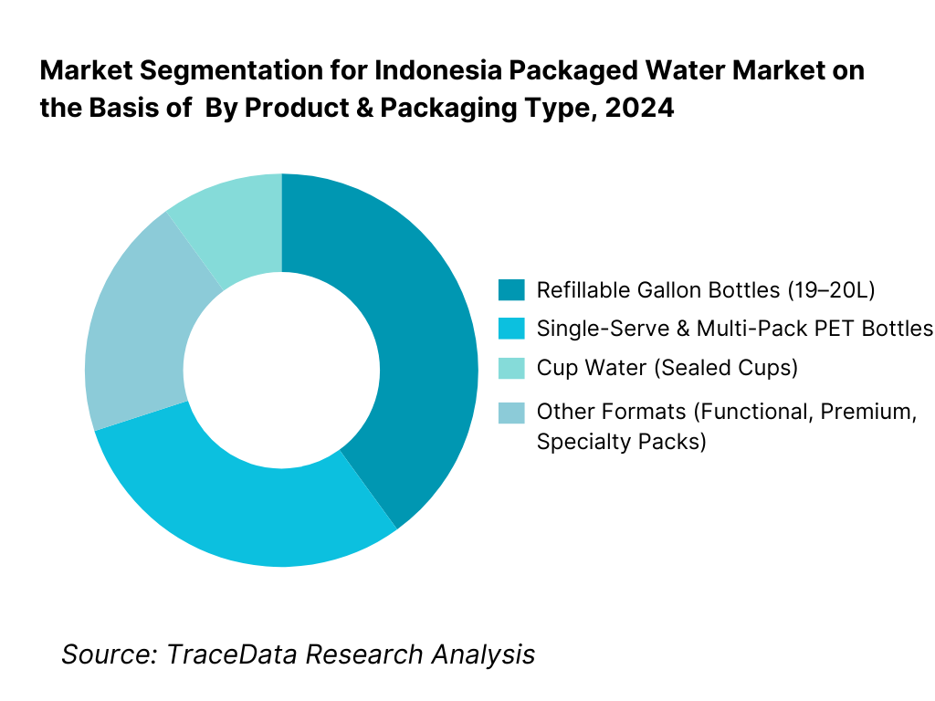 Indonesia Packaged Water Market Segmentation By Product & Packaging Type