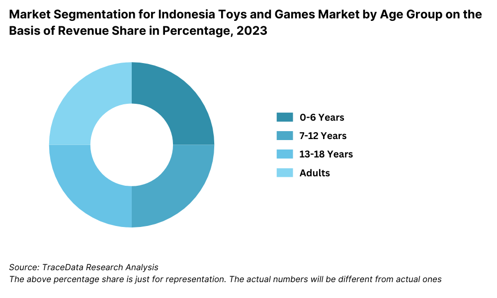 Market Segmentation for Indonesia Toys and Games Market by Age Group on the Basis of Revenue Share in Percentage, 2023
