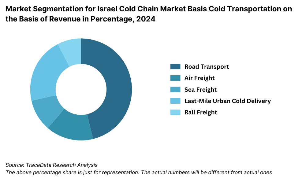 Israel Cold Chain Market Segmentation By Mode of Transport