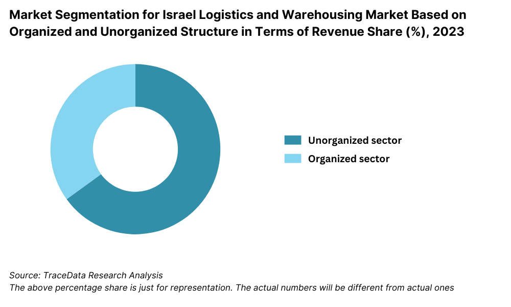 Israel Logistics and Warehousing Market Segmentation By Market Structure