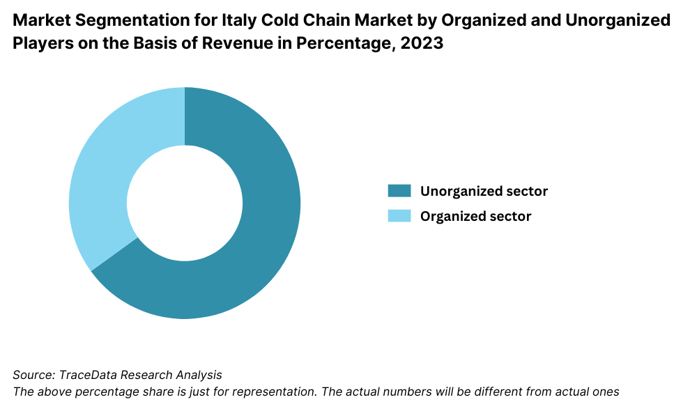 Italy Cold Chain Market Segmentation By Market Structure