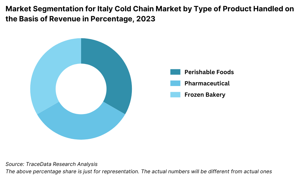 Italy Cold Chain Market Segmentation By Product Handled