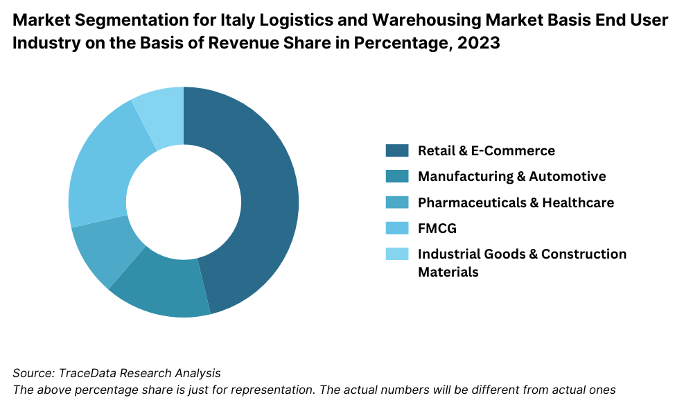 Italy Logistics and Warehousing Market Segmentation By End User Industry