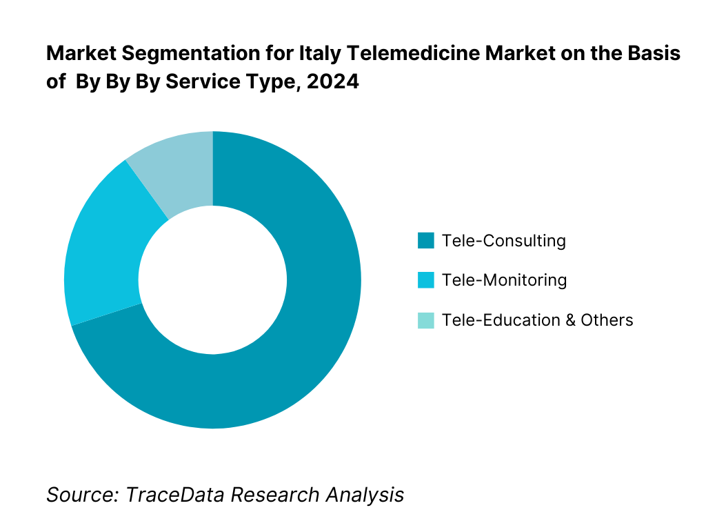 Italy Telemedicine Market Segmentation By Service Type