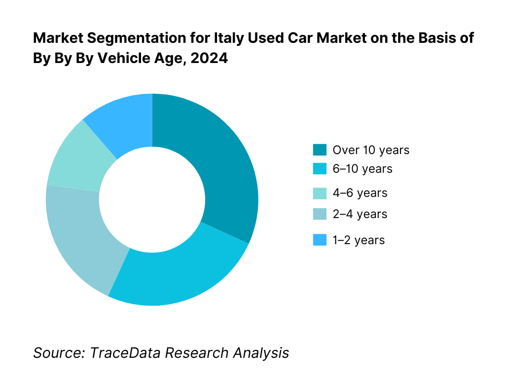 Italy Used Car Market Segmentation By Vehicle Age
