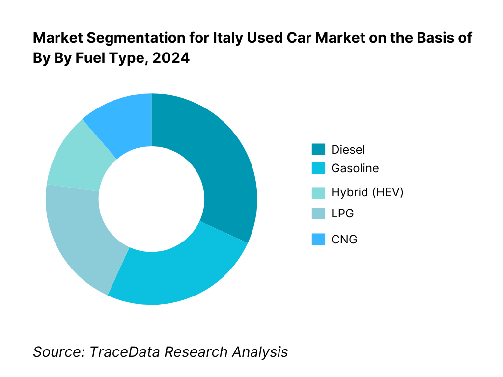 Italy Used Car Market Segmentation By Fuel Type