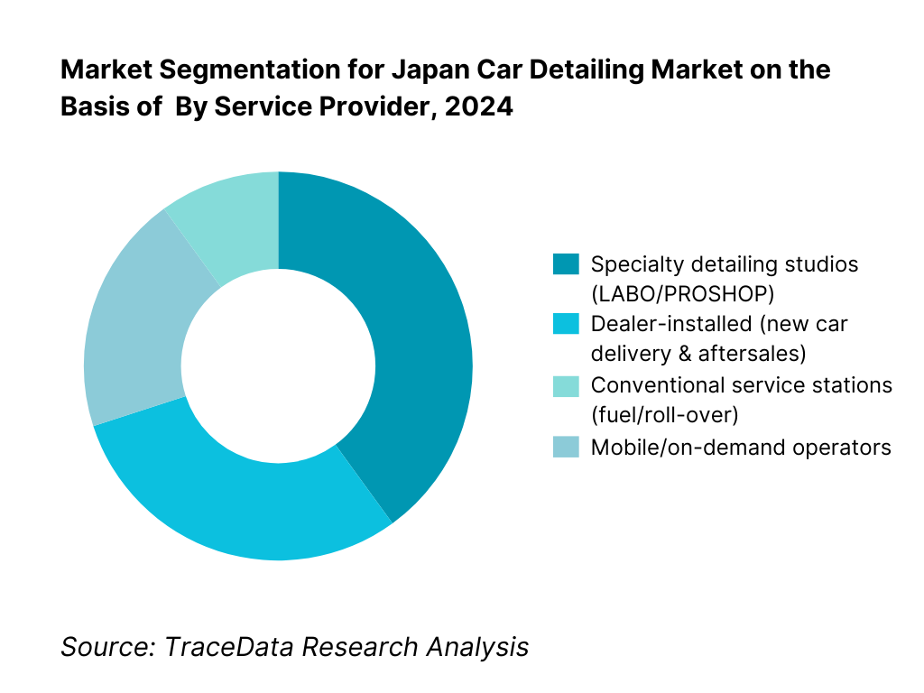 Japan Car Detailing Market Segmentation By Service Provider