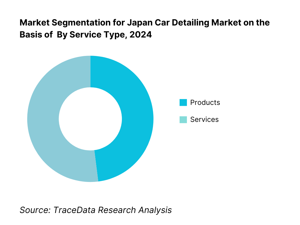 Japan Car Detailing Market Segmentation By Service Type