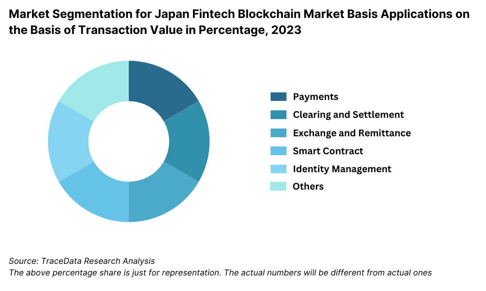 Market Segmentation for Japan Fintech Blockchain Market Basis Applications on the Basis of Transaction Value in Percentage, 2023