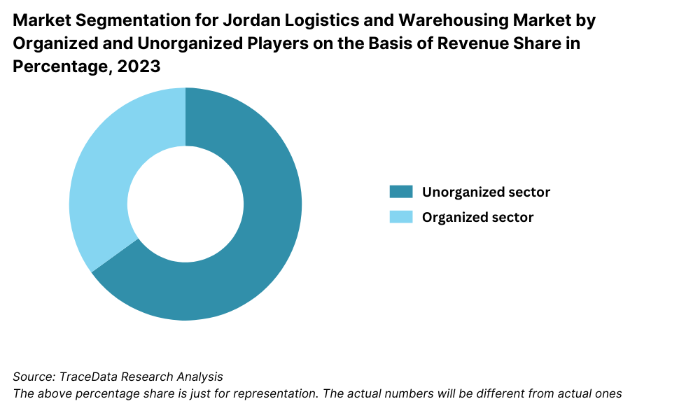 Jordan Logistics and Warehousing Market Segmentation By Market Structure
