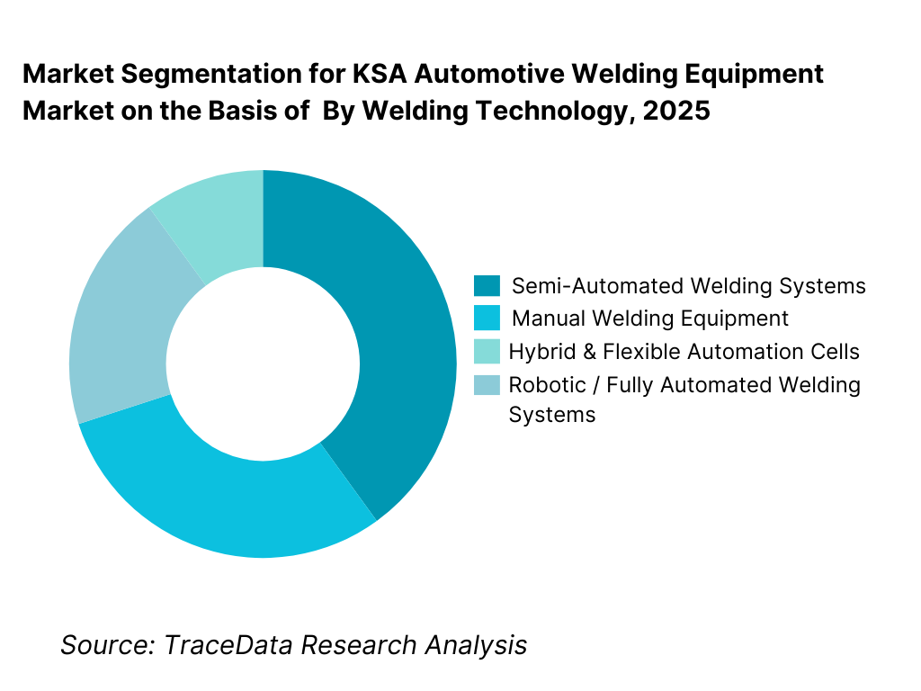 KSA Automotive Welding Equipment Market Segmentation By Automation Level