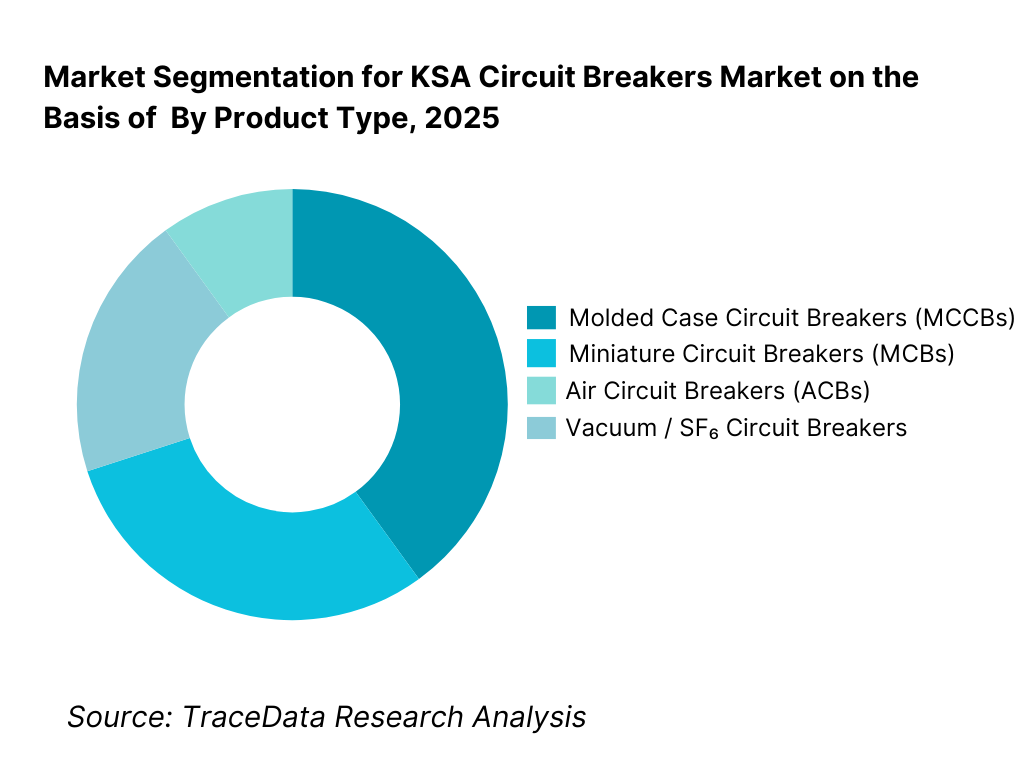 KSA Circuit Breakers Market Segmentation By Product Type