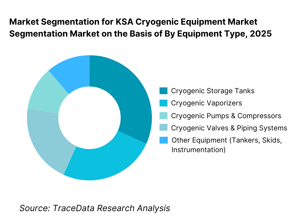 KSA Cryogenic Equipment Market Segmentation By Equipment Type