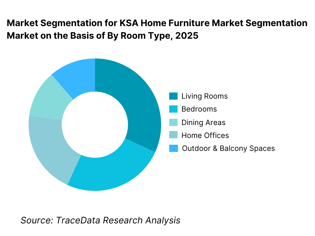 KSA Home Furniture Market Segmentation By Room Type