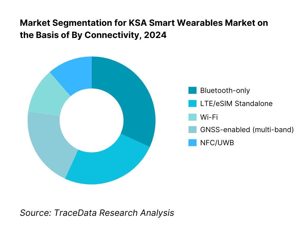 KSA Smart Wearables Market Segmentation By Connectivity