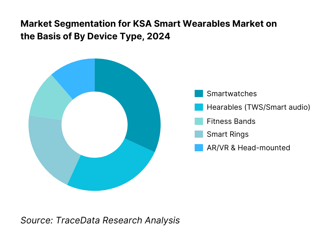 KSA Smart Wearables Market Segmentation By Device Type