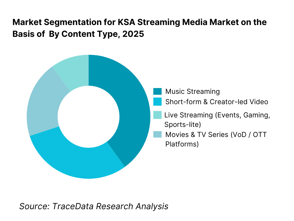 KSA Streaming Media Market Segmentation By Content Type