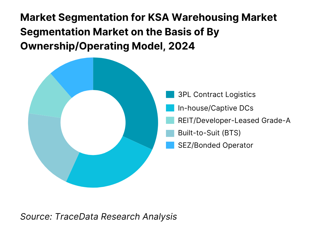 KSA Warehousing Market Segmentation By Ownership/Operating Model