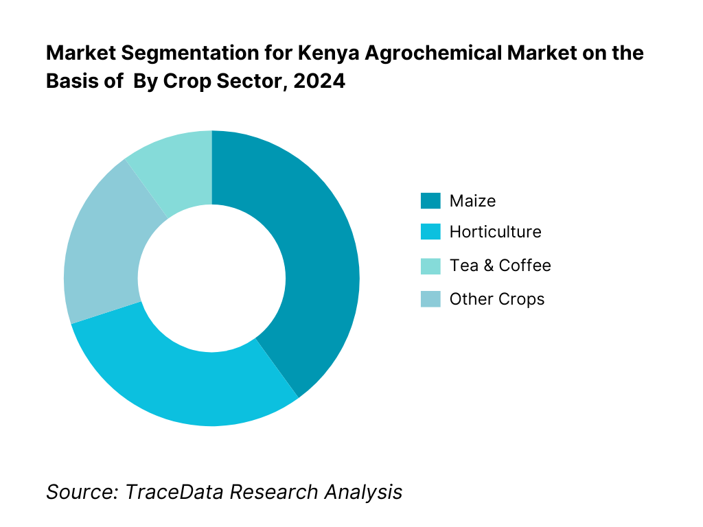 Kenya Agrochemical Market Segmentation By Crop Sector