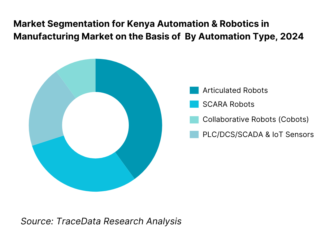 Kenya Automation & Robotics in Manufacturing Market Segmentation By Automation Type